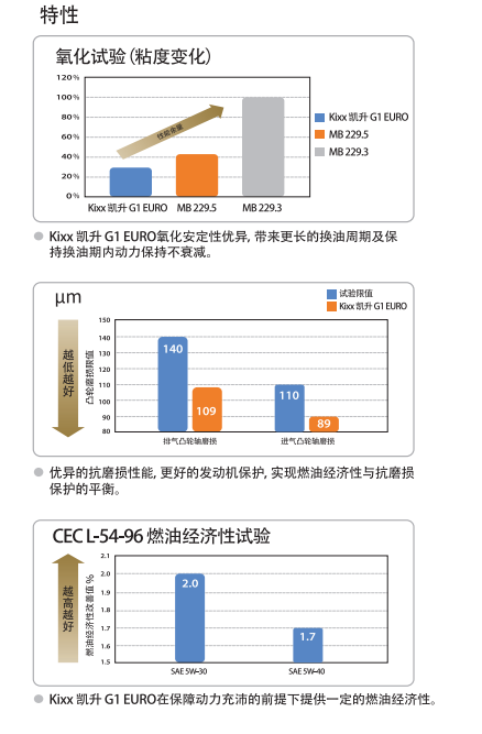 G1 EURO ACEA A3/B4 5W-30-第2張圖片-鄭州市冠恒貿(mào)易有限公司【官方網(wǎng)站】-車用潤滑油服務(wù)專家 G1 EURO ACEA A3/B4 5W-30-第2張圖片-鄭州市冠恒貿(mào)易有限公司【官方網(wǎng)站】-車用潤滑油服務(wù)專家