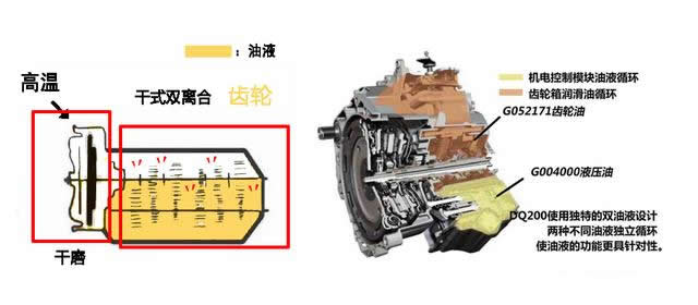 干式雙離合變速箱終身免維護(hù)，真的不用換油還是沒有油呢？-第4張圖片-鄭州市冠恒貿(mào)易有限公司【官方網(wǎng)站】-車用潤(rùn)滑油服務(wù)專家