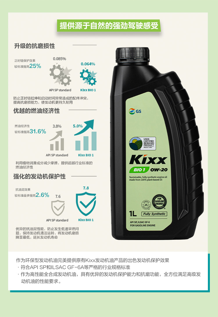 GS (Kixx) 凱升 BIO1 全合成機油 0W-20 SP級 100%植物基基礎(chǔ)油 1L-第2張圖片-鄭州市冠恒貿(mào)易有限公司【官方網(wǎng)站】-車用潤滑油服務(wù)專家